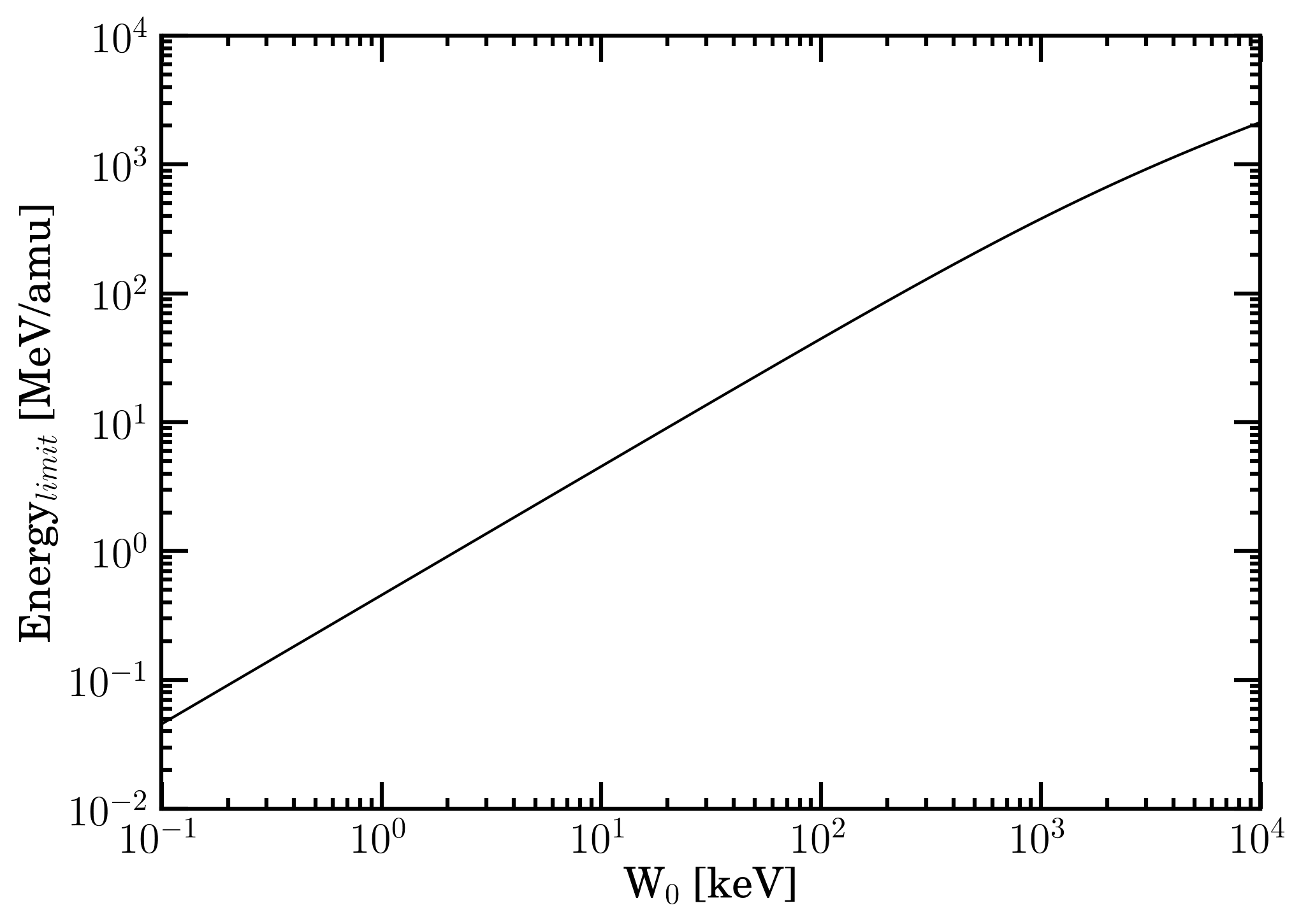 limit plot